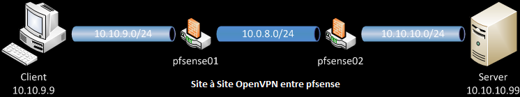 schéma OpenVPN site à site avec pfSense