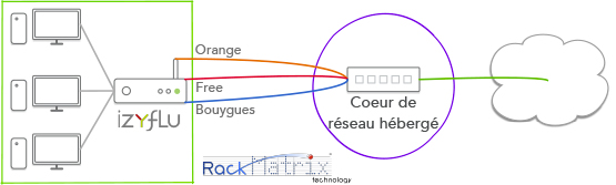 Exemple d'agrégation de liens hétérogènes avec 3 fournisseurs différents dont 1 connexion 4G Image