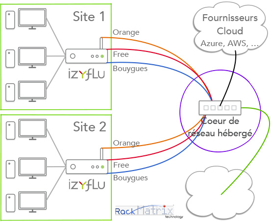 Exemple d'une configuration multisite avec intégration de fournisseurs Cloud (Azure, AWS, ...) Image