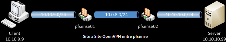 site-to-site OpenVPN blueprint with pfSense